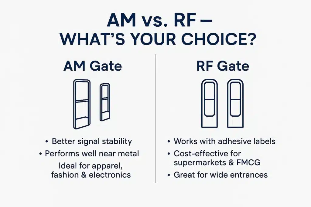 AM vs RF EAS Systems SureSolutions SureCheck