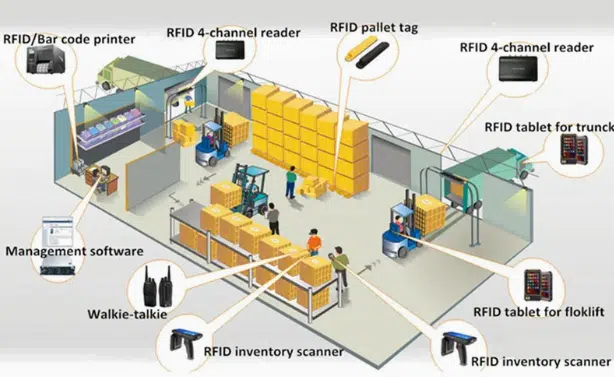 Warehouse automation using RFID and barcode systems